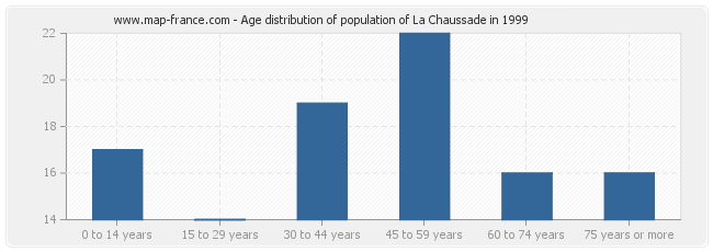 Age distribution of population of La Chaussade in 1999